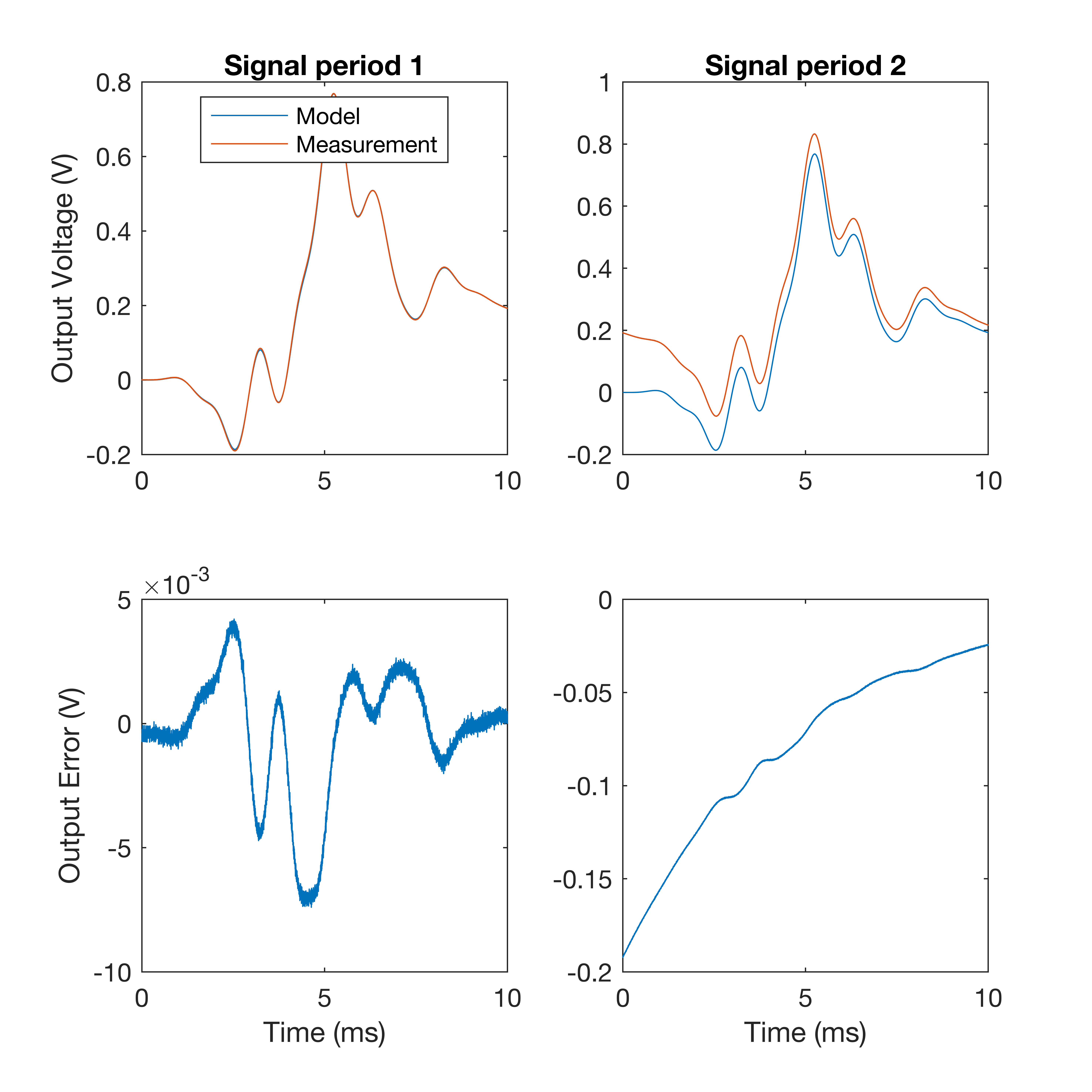 RC averaging error